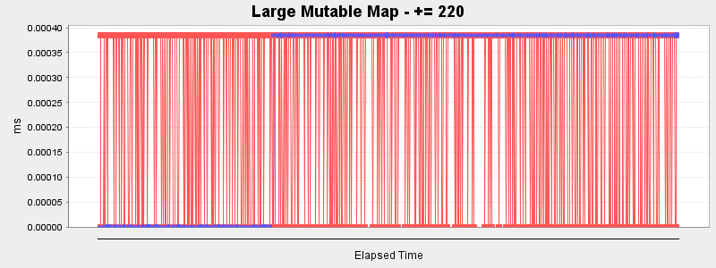 Large Mutable Map - += 220